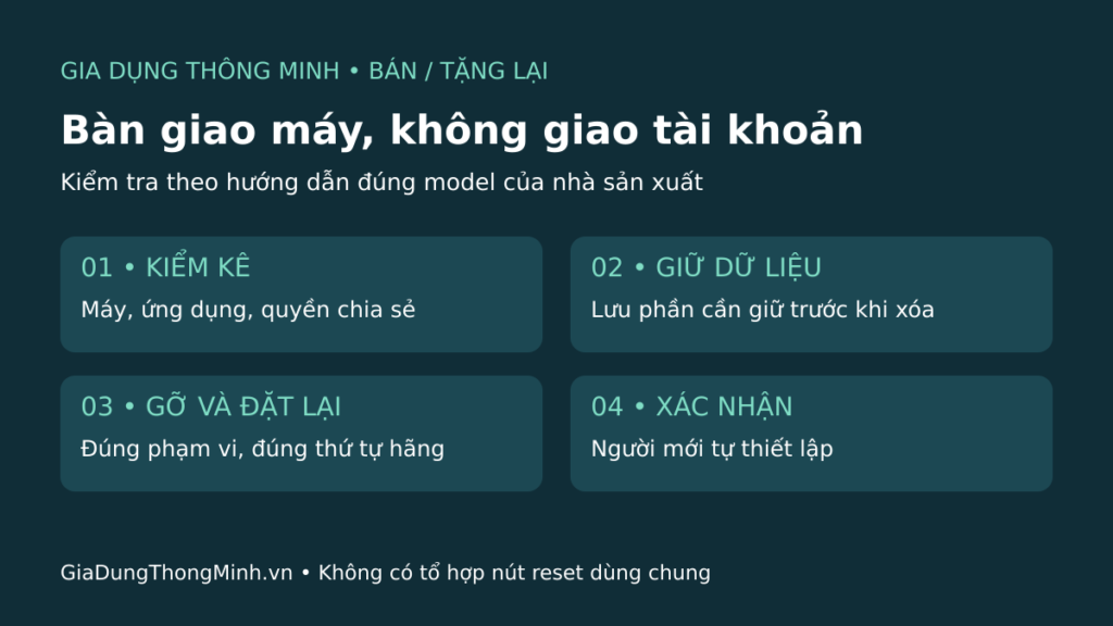 Bốn bước bàn giao gia dụng thông minh: kiểm kê, giữ dữ liệu cần thiết, gỡ và đặt lại, xác nhận.