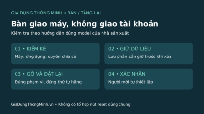 Bốn bước bàn giao gia dụng thông minh: kiểm kê, giữ dữ liệu cần thiết, gỡ và đặt lại, xác nhận.
