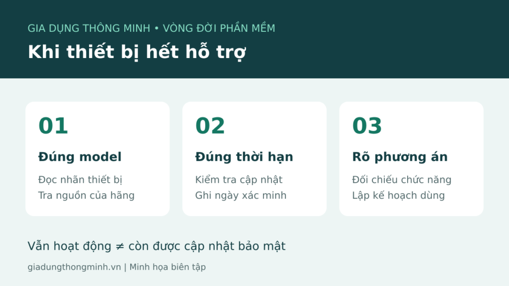 Minh họa kiểm tra vòng đời gia dụng thông minh: model, thời hạn hỗ trợ và phương án sử dụng.