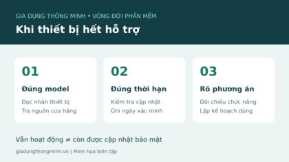 Minh họa kiểm tra vòng đời gia dụng thông minh: model, thời hạn hỗ trợ và phương án sử dụng.