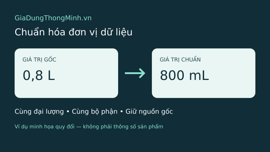 Sơ đồ quy đổi minh họa từ 0,8 L sang 800 mL khi cùng đại lượng và bộ phận; cần giữ nguồn gốc dữ liệu.