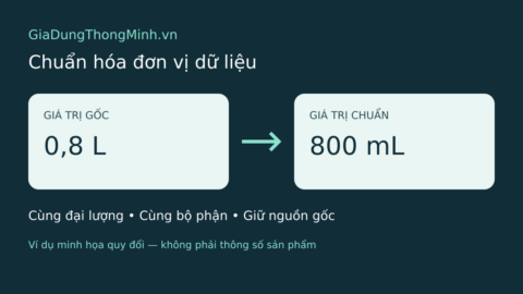 Sơ đồ quy đổi minh họa từ 0,8 L sang 800 mL khi cùng đại lượng và bộ phận; cần giữ nguồn gốc dữ liệu.