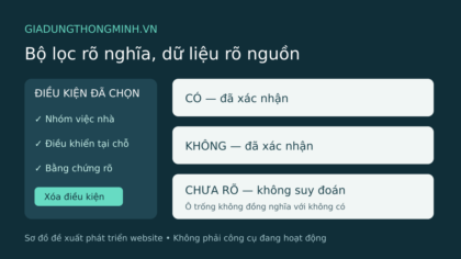 Sơ đồ bộ lọc gia dụng với nhóm việc nhà, điều khiển tại chỗ và ba trạng thái có, không, chưa rõ