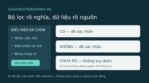 Sơ đồ bộ lọc gia dụng với nhóm việc nhà, điều khiển tại chỗ và ba trạng thái có, không, chưa rõ